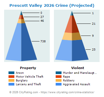 Prescott Valley Crime 2026
