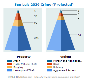 San Luis Crime 2026