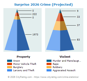 Surprise Crime 2026