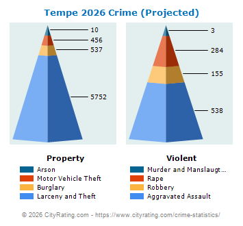 Tempe Crime 2026