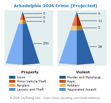 Arkadelphia Crime 2026