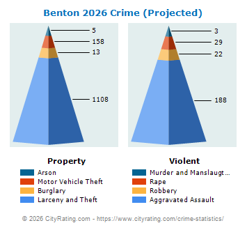 Benton Crime 2026