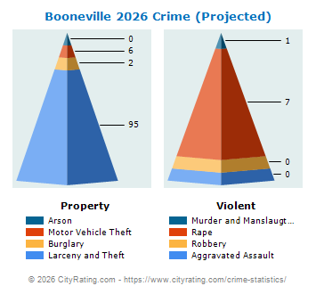 Booneville Crime 2026