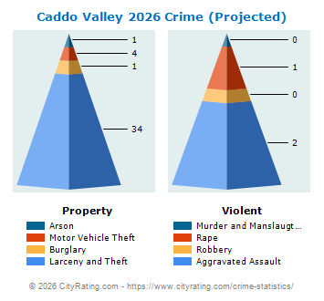 Caddo Valley Crime 2026