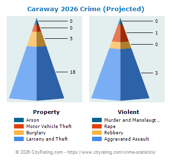 Caraway Crime 2026