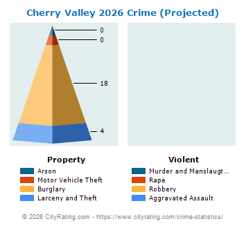Cherry Valley Crime 2026