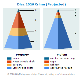 Diaz Crime 2026