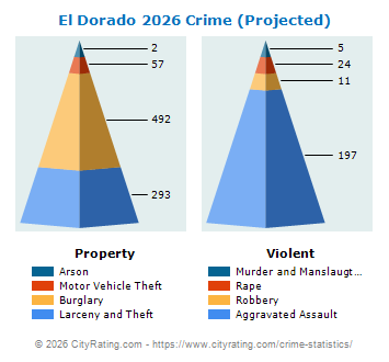 El Dorado Crime 2026