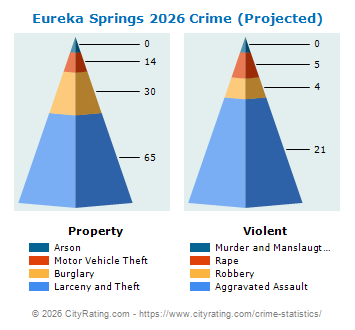Eureka Springs Crime 2026