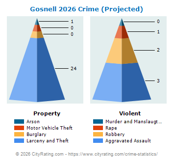 Gosnell Crime 2026