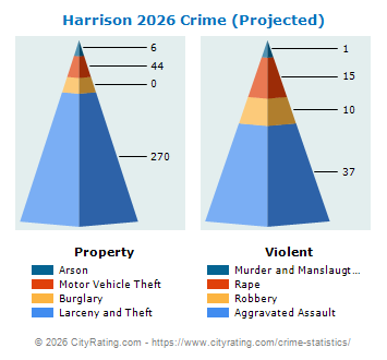 Harrison Crime 2026