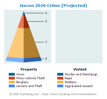 Hazen Crime 2026