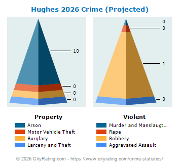 Hughes Crime 2026