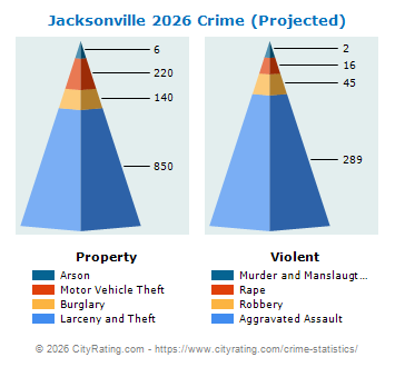 Jacksonville Crime 2026