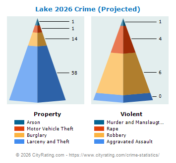 Lake Village Crime 2026