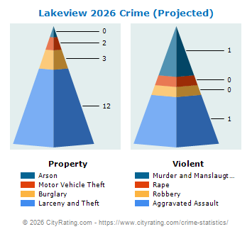 Lakeview Crime 2026