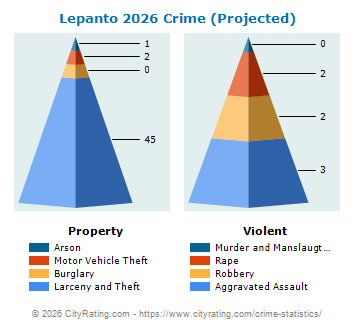 Lepanto Crime 2026