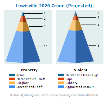 Lewisville Crime 2026