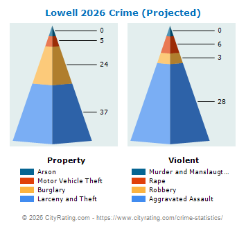 Lowell Crime 2026