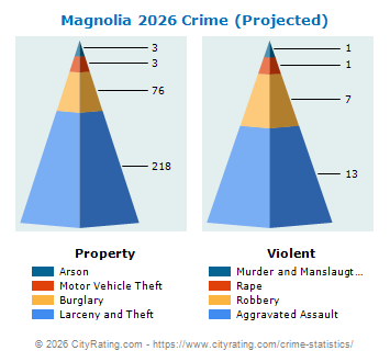 Magnolia Crime 2026