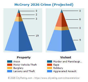 McCrory Crime 2026