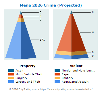 Mena Crime 2026