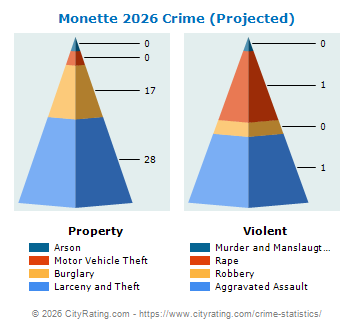 Monette Crime 2026
