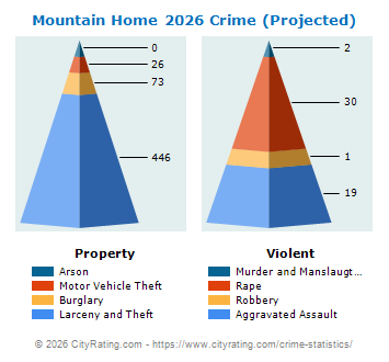 Mountain Home Crime 2026