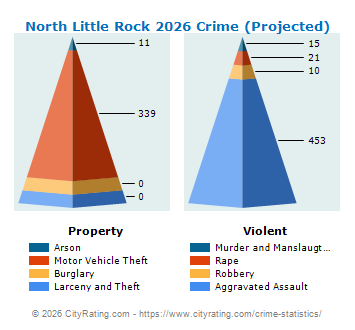 North Little Rock Crime 2026