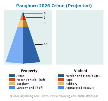 Pangburn Crime 2026