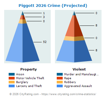 Piggott Crime 2026