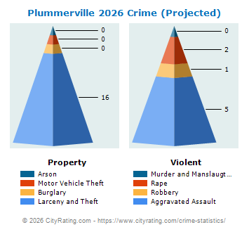 Plummerville Crime 2026