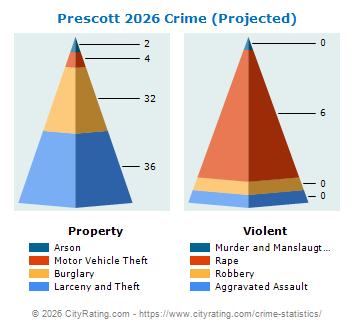 Prescott Crime 2026