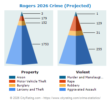 Rogers Crime 2026