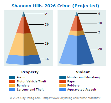 Shannon Hills Crime 2026