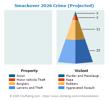 Smackover Crime 2026