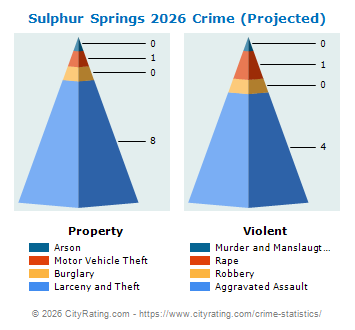 Sulphur Springs Crime 2026