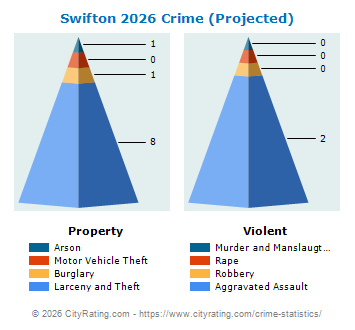 Swifton Crime 2026