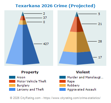Texarkana Crime 2026