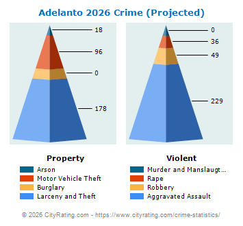Adelanto Crime 2026