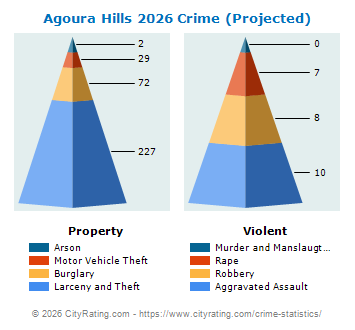 Agoura Hills Crime 2026