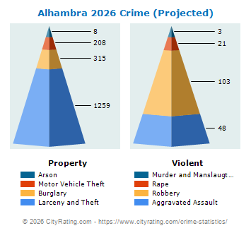 Alhambra Crime 2026