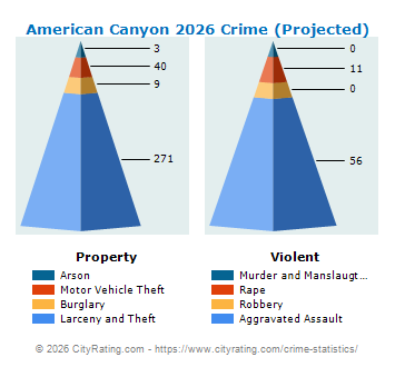 American Canyon Crime 2026