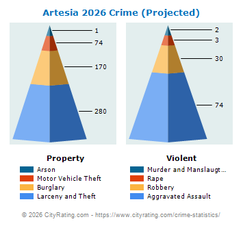Artesia Crime 2026