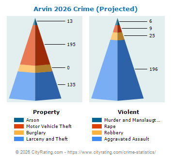 Arvin Crime 2026