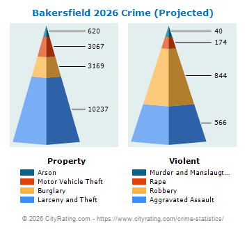 Bakersfield Crime 2026