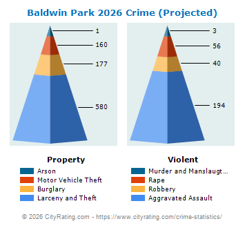 Baldwin Park Crime 2026