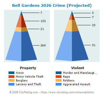 Bell Gardens Crime 2026