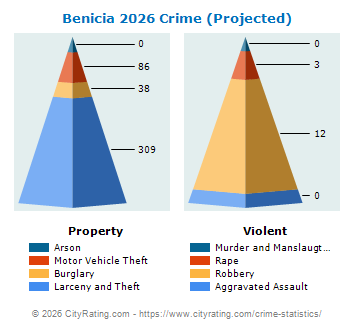Benicia Crime 2026