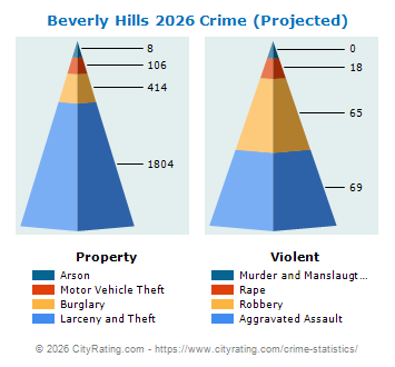 Beverly Hills Crime 2026